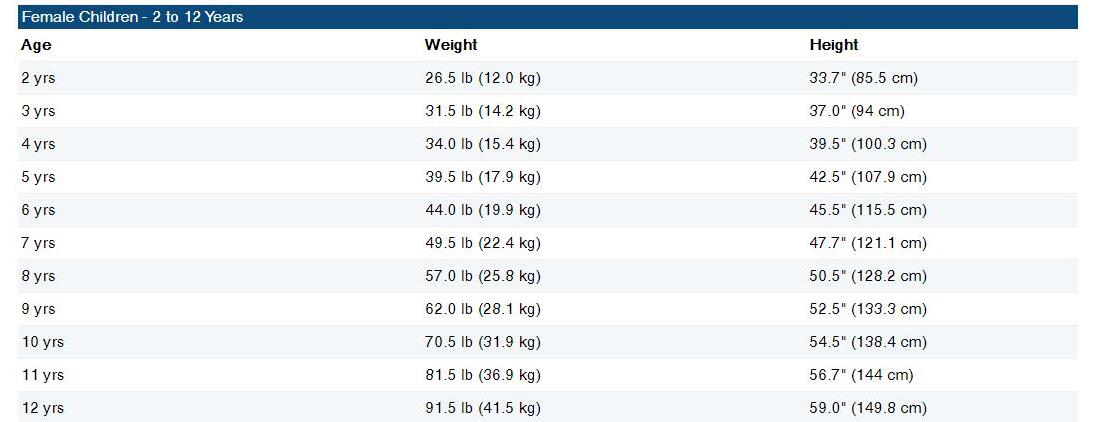 Average Height To Weight Chart